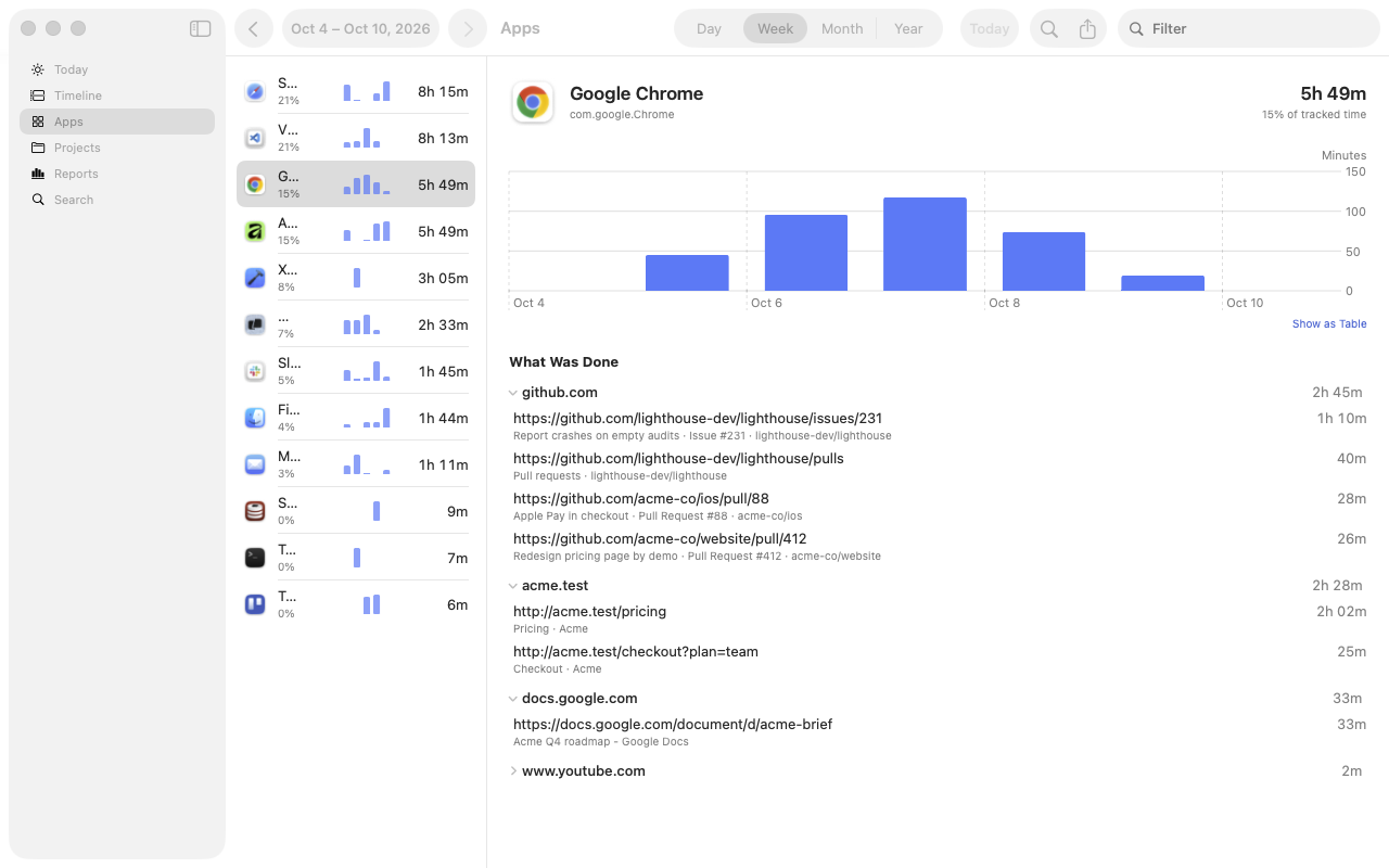 Google Chrome selected in the Apps view, listing the pages visited this week grouped by website.