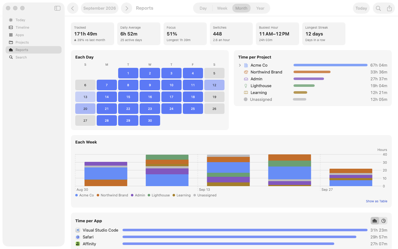 The monthly report for September: 171 hours tracked, a calendar of active days, weekly totals by project and time per app.