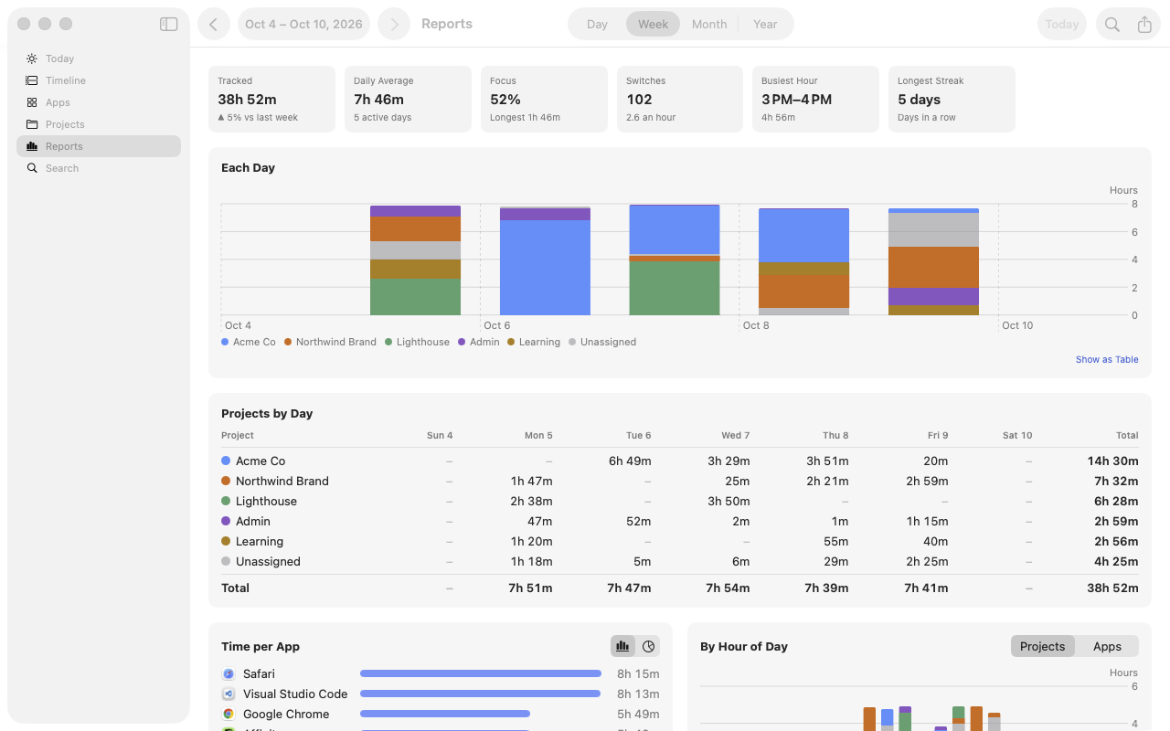 The weekly report with totals, time per app and per project, and charts by day.